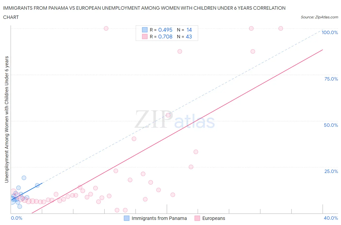 Immigrants from Panama vs European Unemployment Among Women with Children Under 6 years