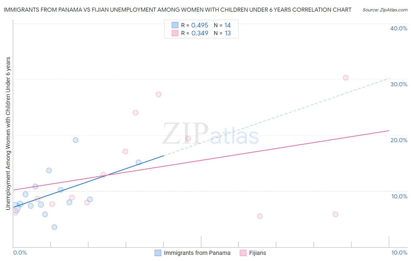 Immigrants from Panama vs Fijian Unemployment Among Women with Children Under 6 years