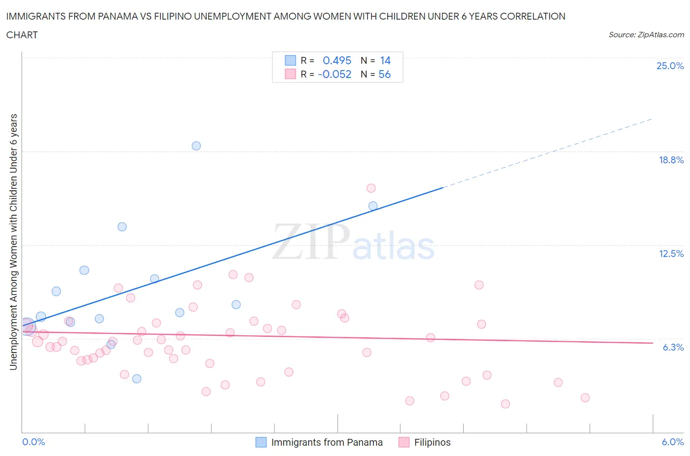 Immigrants from Panama vs Filipino Unemployment Among Women with Children Under 6 years