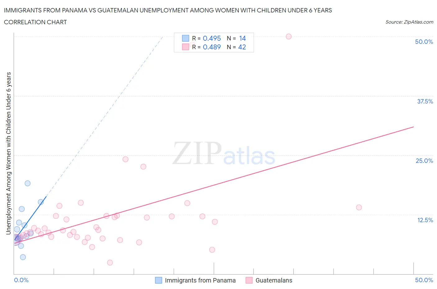 Immigrants from Panama vs Guatemalan Unemployment Among Women with Children Under 6 years