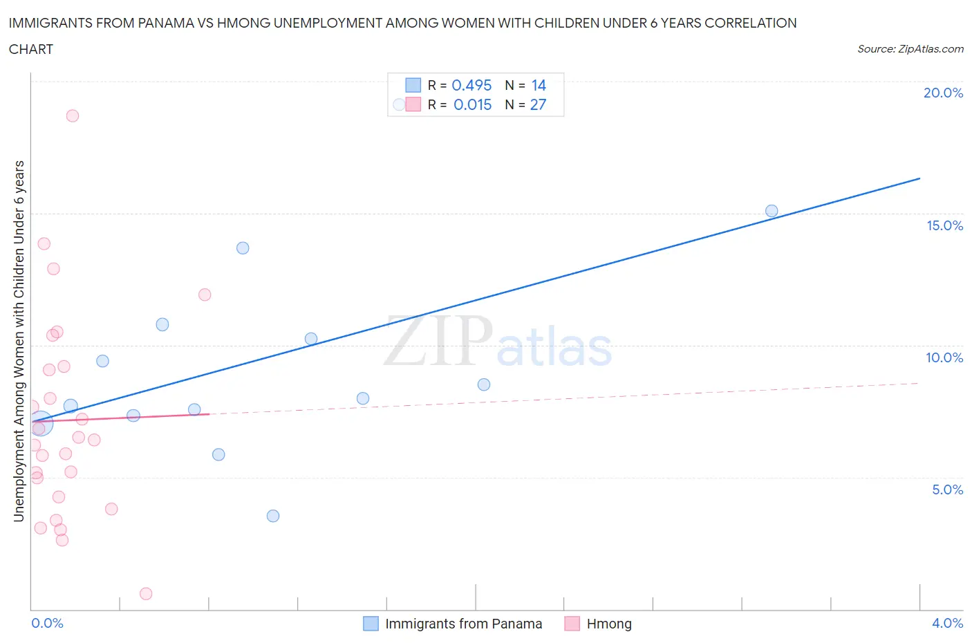 Immigrants from Panama vs Hmong Unemployment Among Women with Children Under 6 years