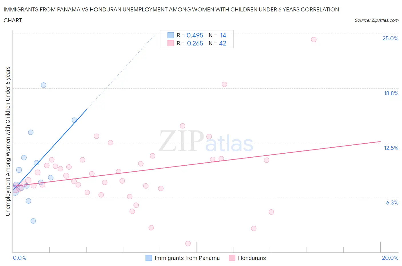 Immigrants from Panama vs Honduran Unemployment Among Women with Children Under 6 years