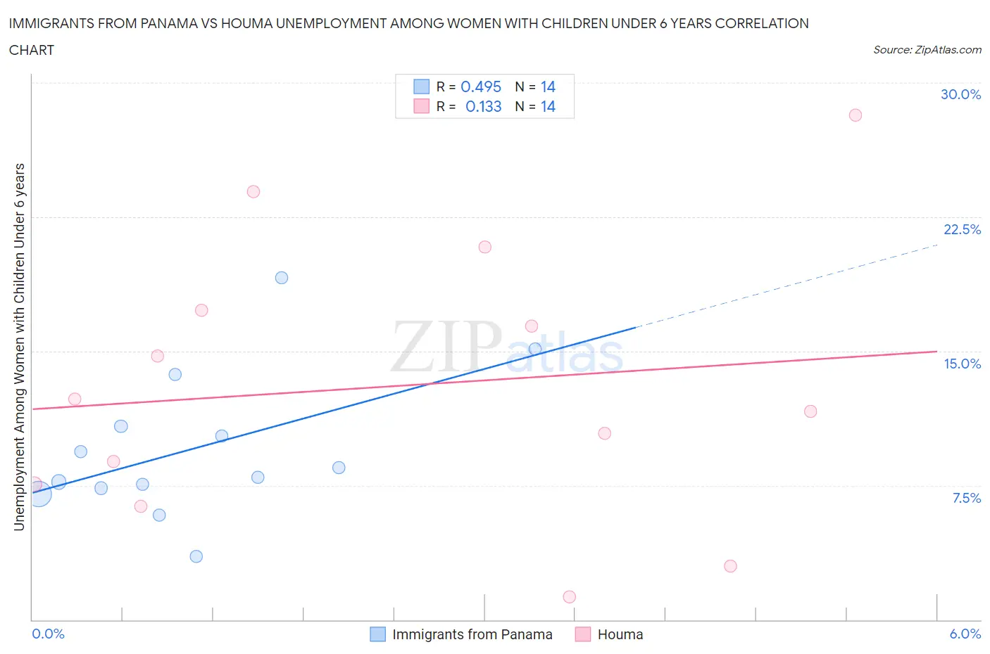 Immigrants from Panama vs Houma Unemployment Among Women with Children Under 6 years
