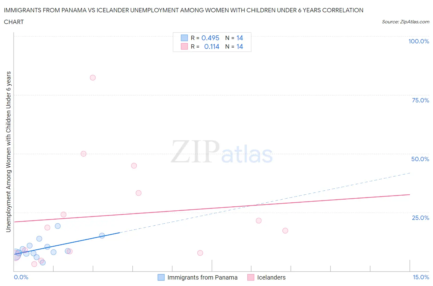 Immigrants from Panama vs Icelander Unemployment Among Women with Children Under 6 years