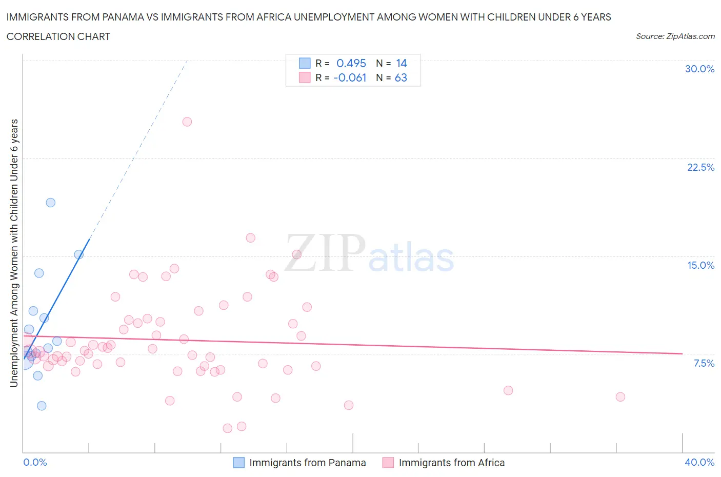 Immigrants from Panama vs Immigrants from Africa Unemployment Among Women with Children Under 6 years