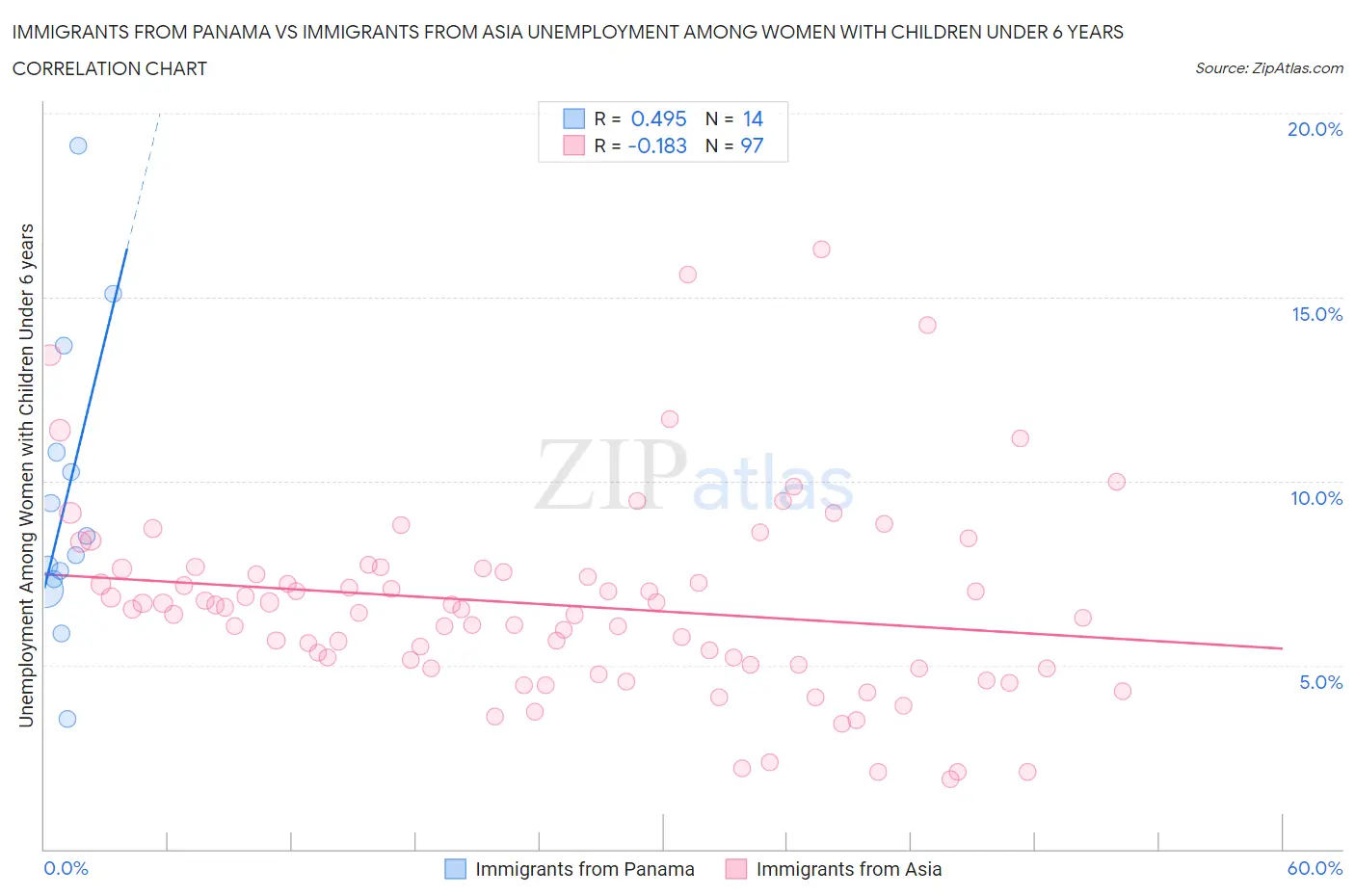 Immigrants from Panama vs Immigrants from Asia Unemployment Among Women with Children Under 6 years