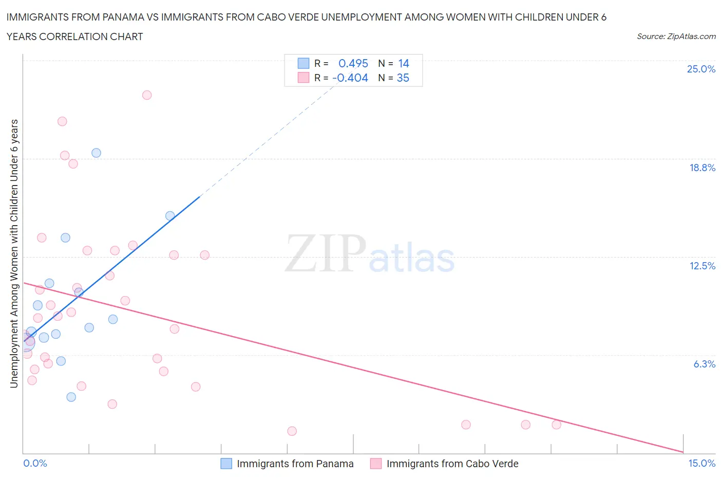 Immigrants from Panama vs Immigrants from Cabo Verde Unemployment Among Women with Children Under 6 years