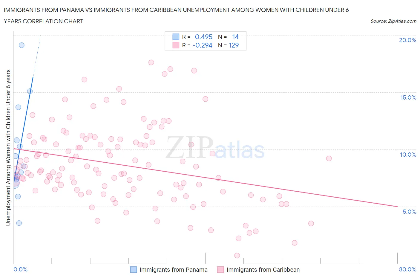 Immigrants from Panama vs Immigrants from Caribbean Unemployment Among Women with Children Under 6 years