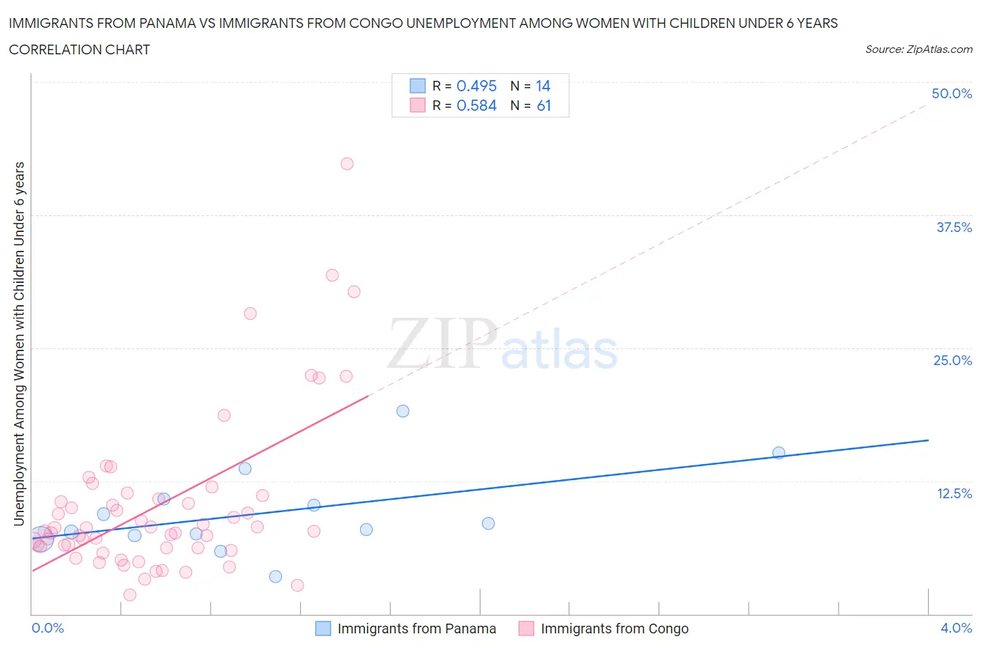 Immigrants from Panama vs Immigrants from Congo Unemployment Among Women with Children Under 6 years