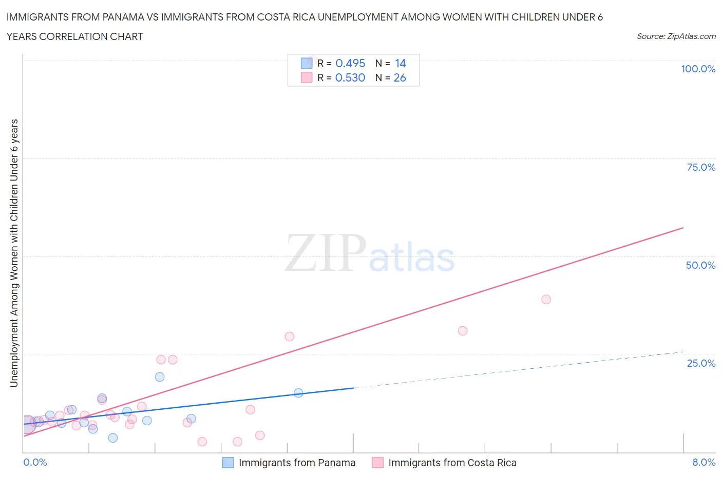 Immigrants from Panama vs Immigrants from Costa Rica Unemployment Among Women with Children Under 6 years