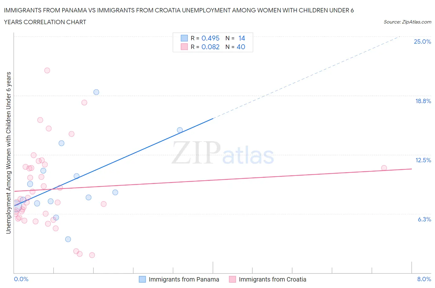 Immigrants from Panama vs Immigrants from Croatia Unemployment Among Women with Children Under 6 years