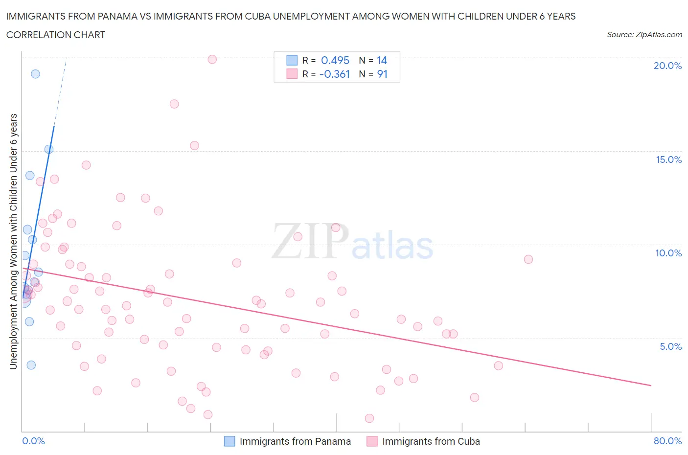 Immigrants from Panama vs Immigrants from Cuba Unemployment Among Women with Children Under 6 years