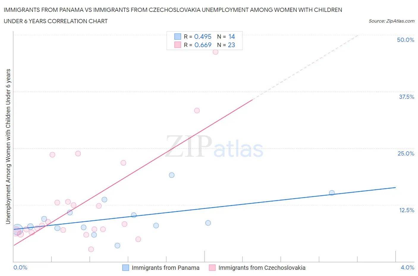 Immigrants from Panama vs Immigrants from Czechoslovakia Unemployment Among Women with Children Under 6 years