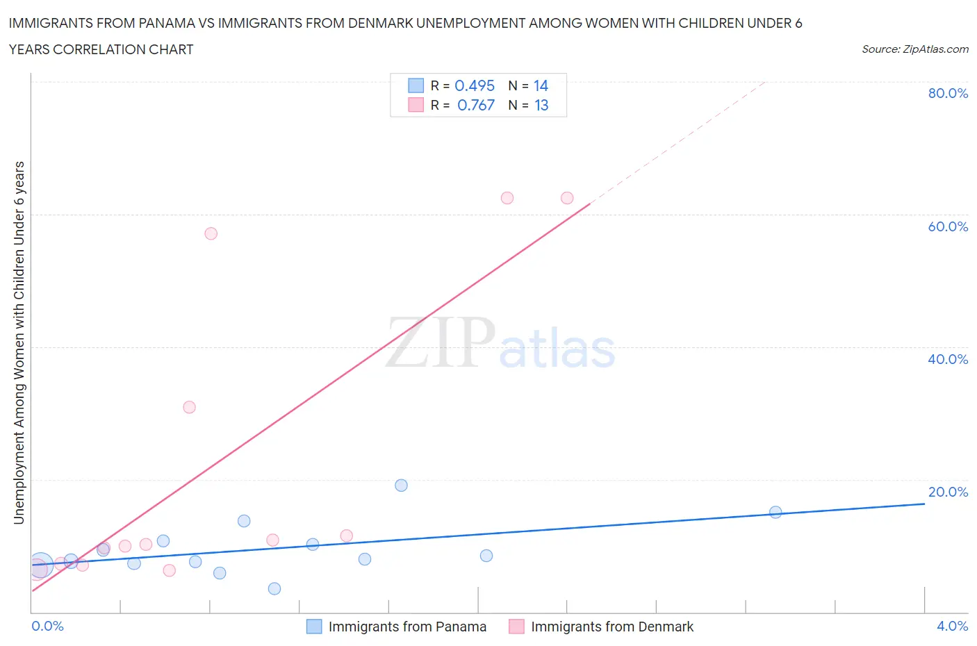 Immigrants from Panama vs Immigrants from Denmark Unemployment Among Women with Children Under 6 years