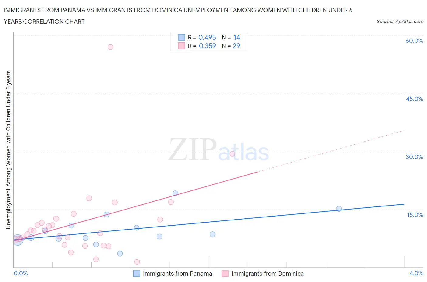 Immigrants from Panama vs Immigrants from Dominica Unemployment Among Women with Children Under 6 years