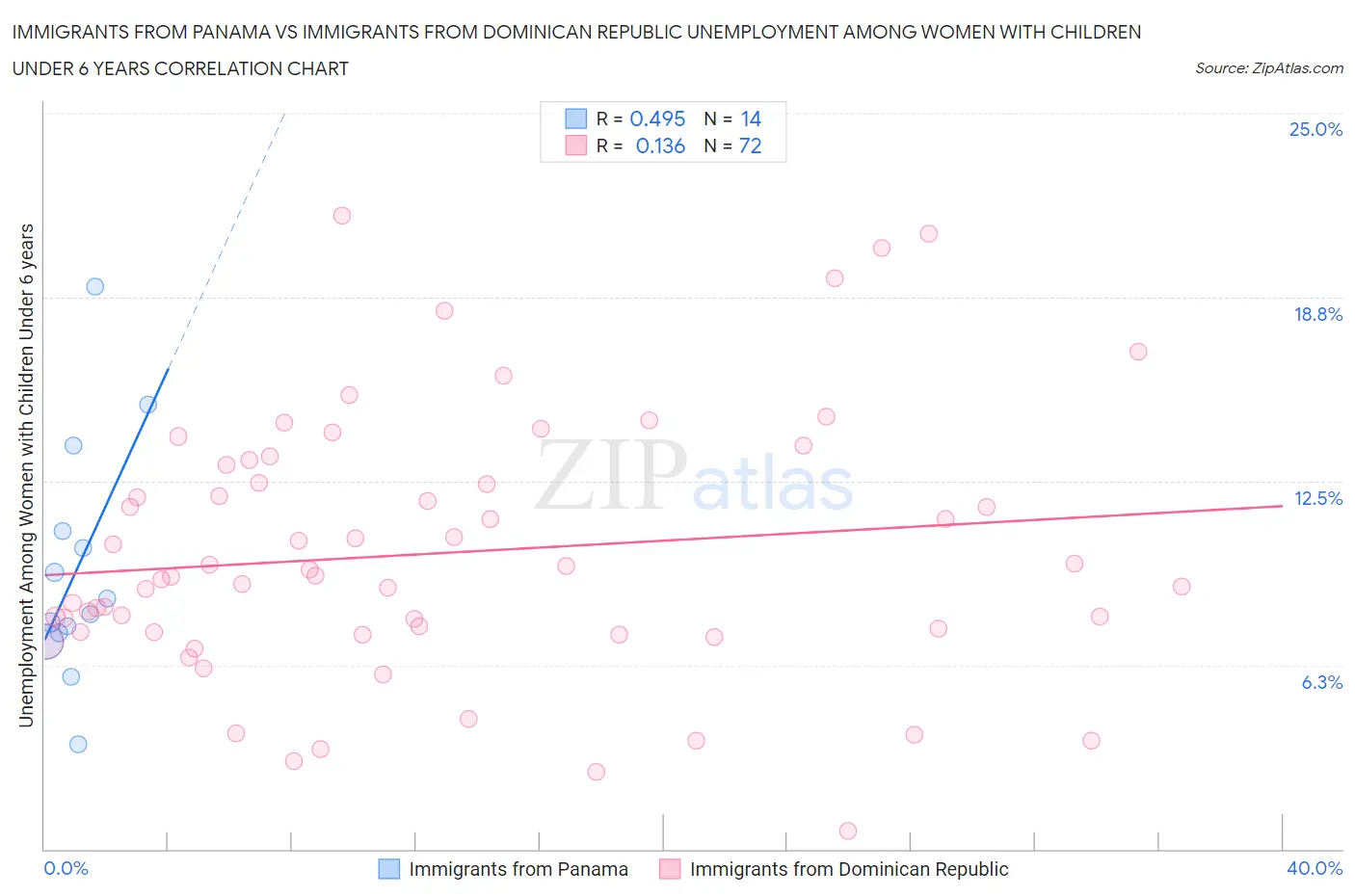 Immigrants from Panama vs Immigrants from Dominican Republic Unemployment Among Women with Children Under 6 years