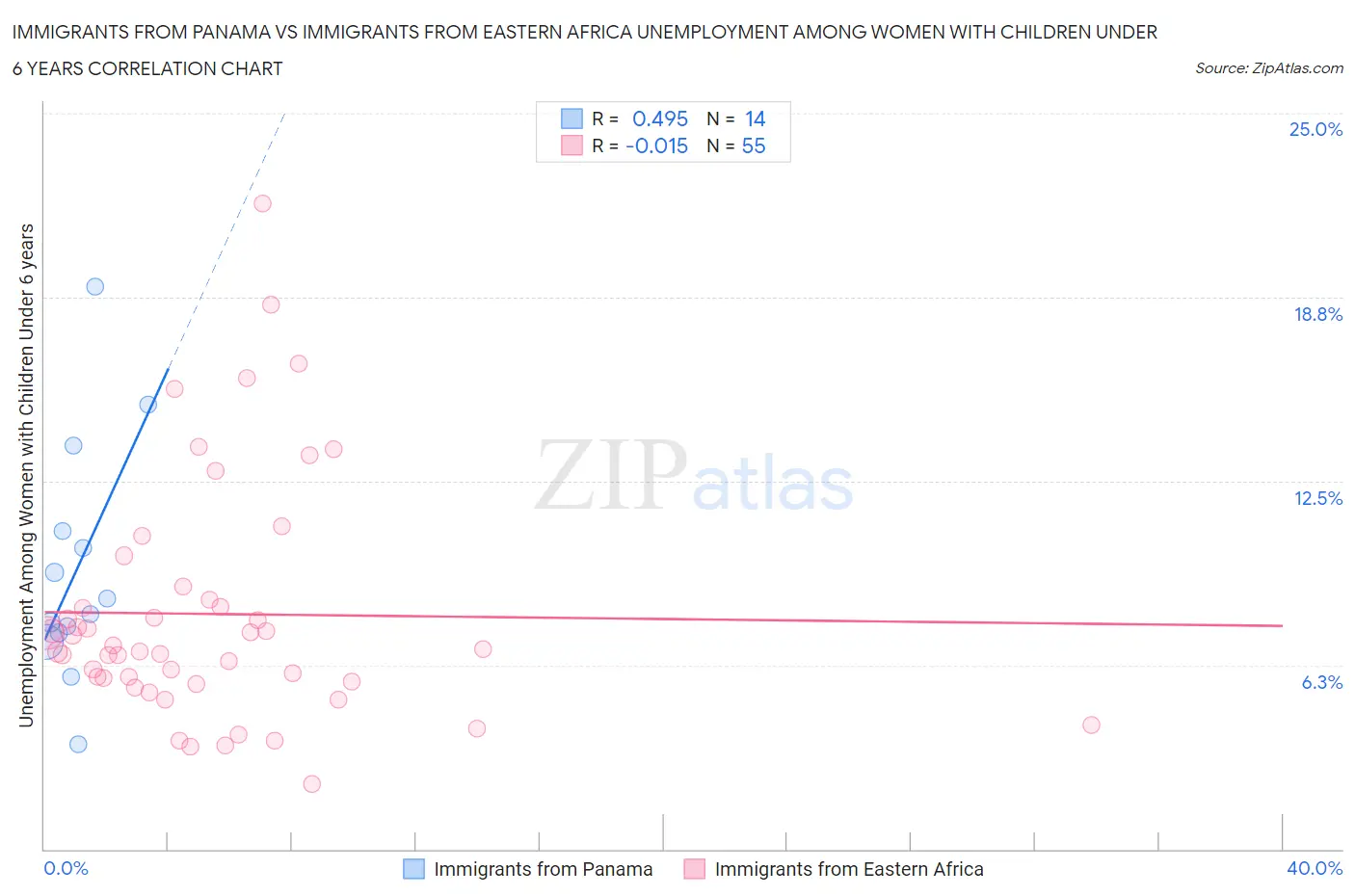 Immigrants from Panama vs Immigrants from Eastern Africa Unemployment Among Women with Children Under 6 years