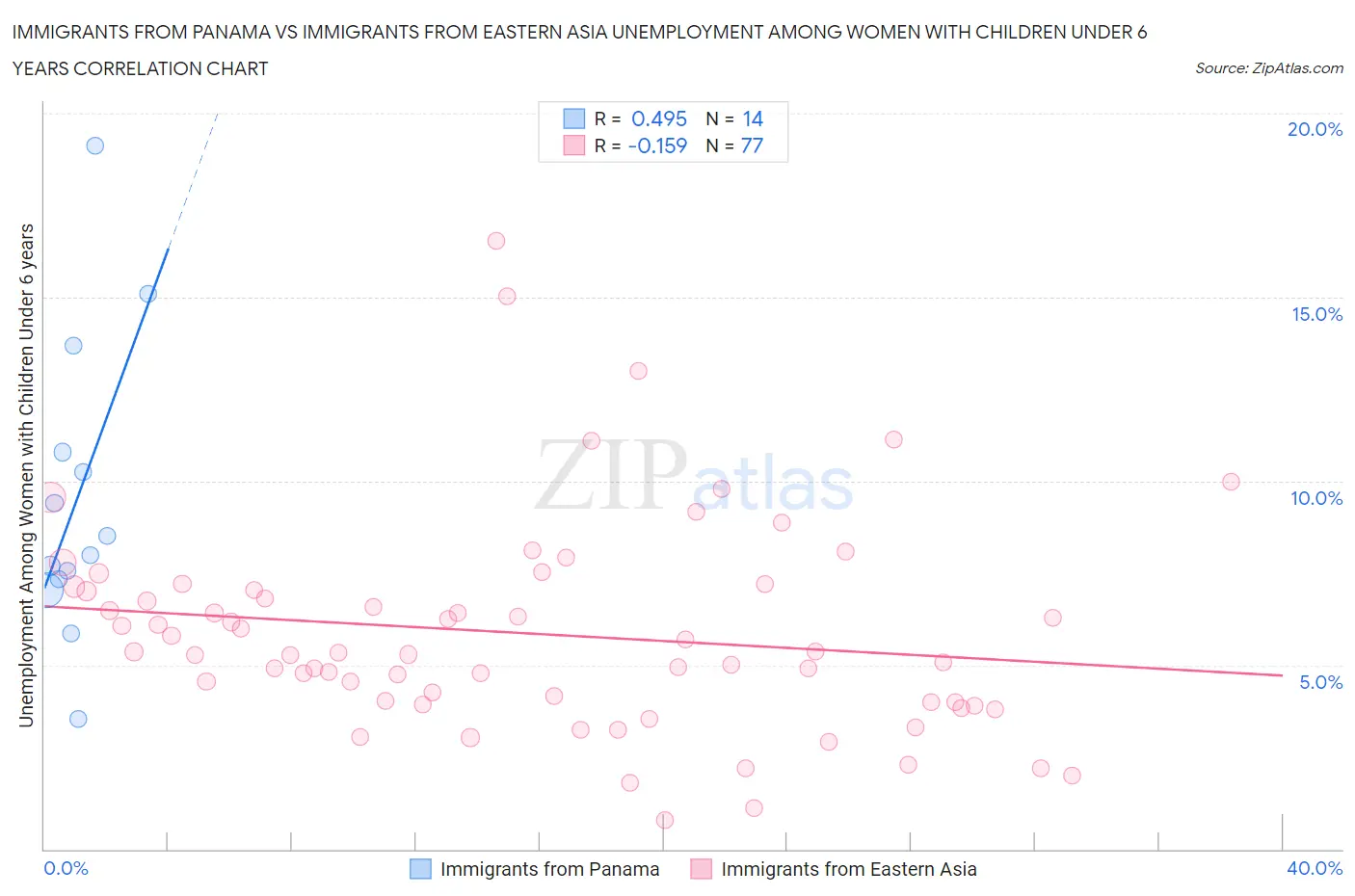 Immigrants from Panama vs Immigrants from Eastern Asia Unemployment Among Women with Children Under 6 years