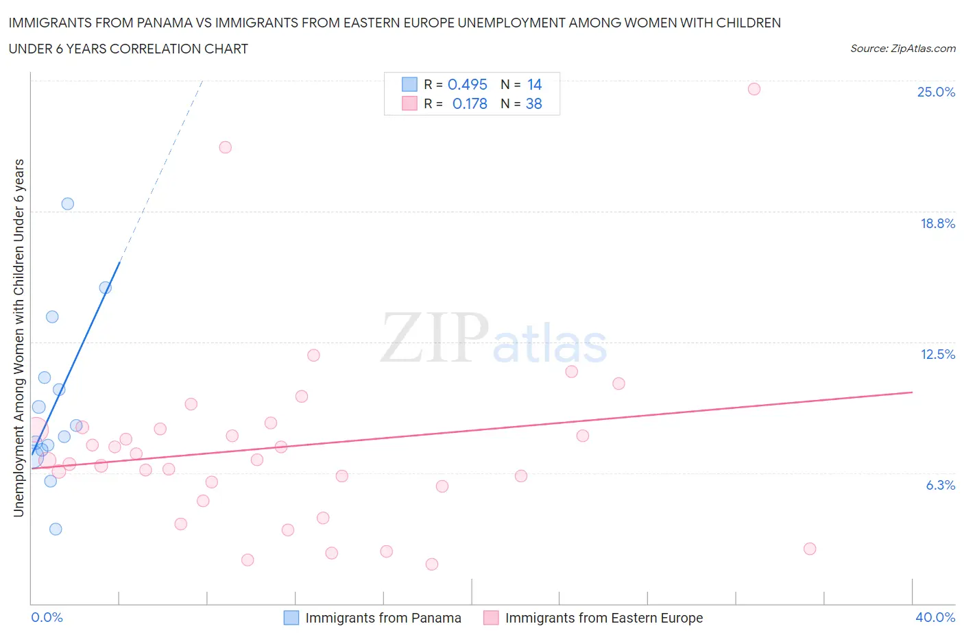 Immigrants from Panama vs Immigrants from Eastern Europe Unemployment Among Women with Children Under 6 years
