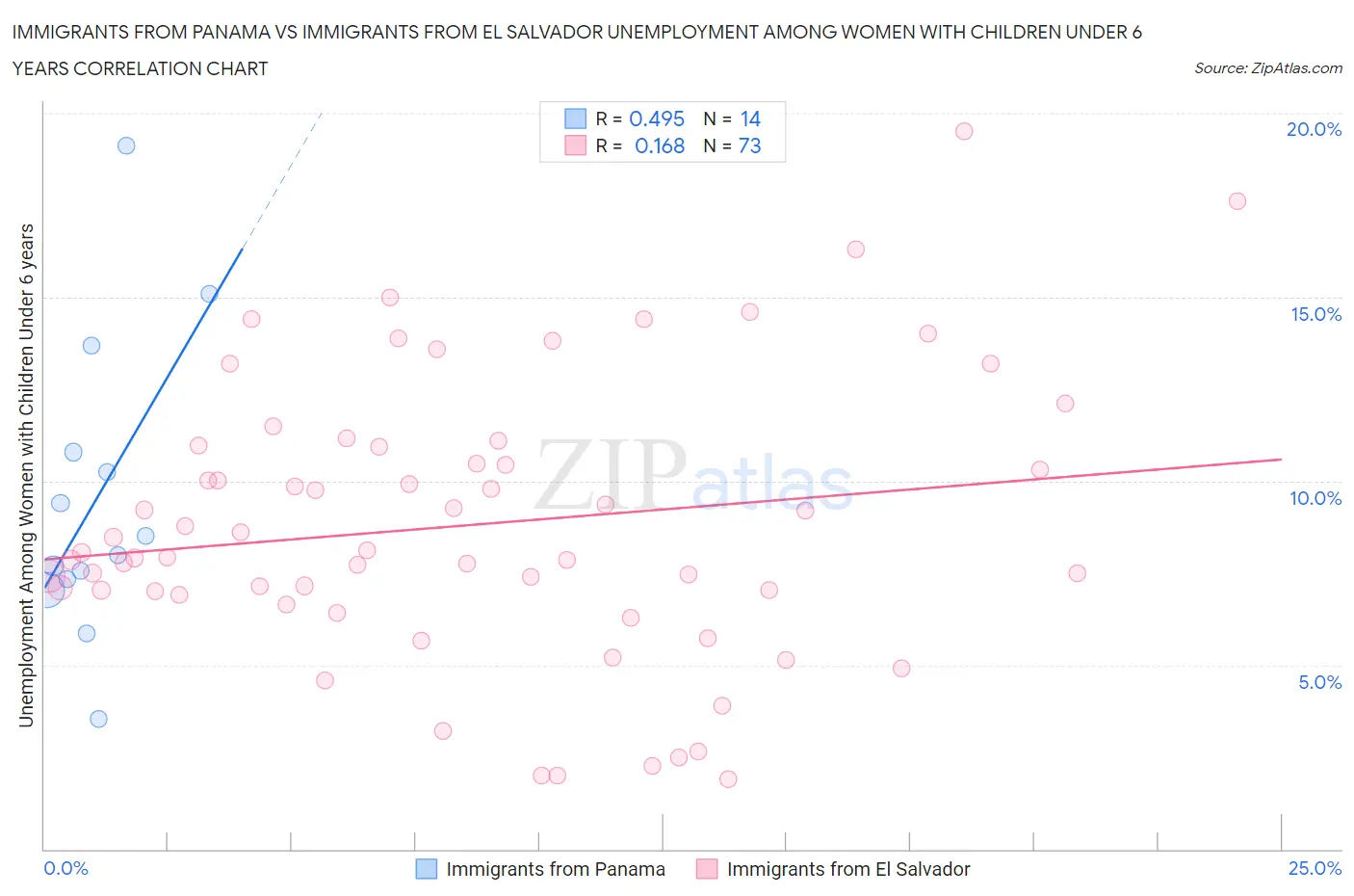 Immigrants from Panama vs Immigrants from El Salvador Unemployment Among Women with Children Under 6 years
