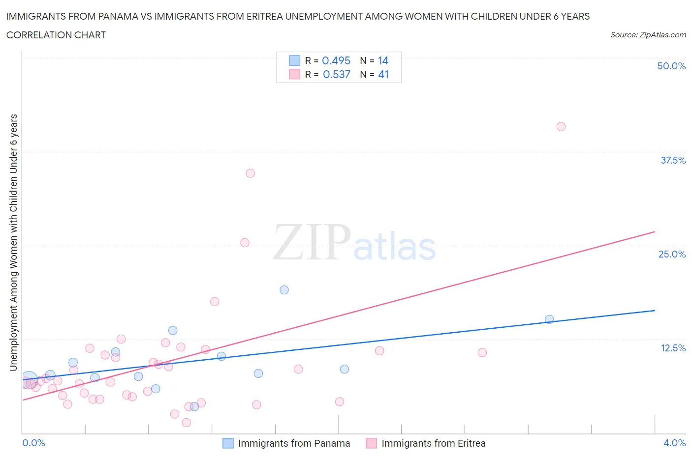 Immigrants from Panama vs Immigrants from Eritrea Unemployment Among Women with Children Under 6 years