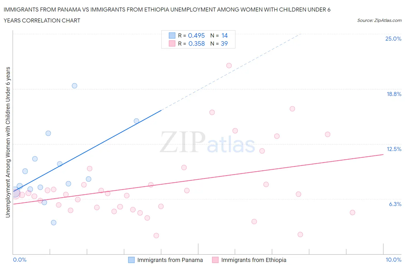Immigrants from Panama vs Immigrants from Ethiopia Unemployment Among Women with Children Under 6 years