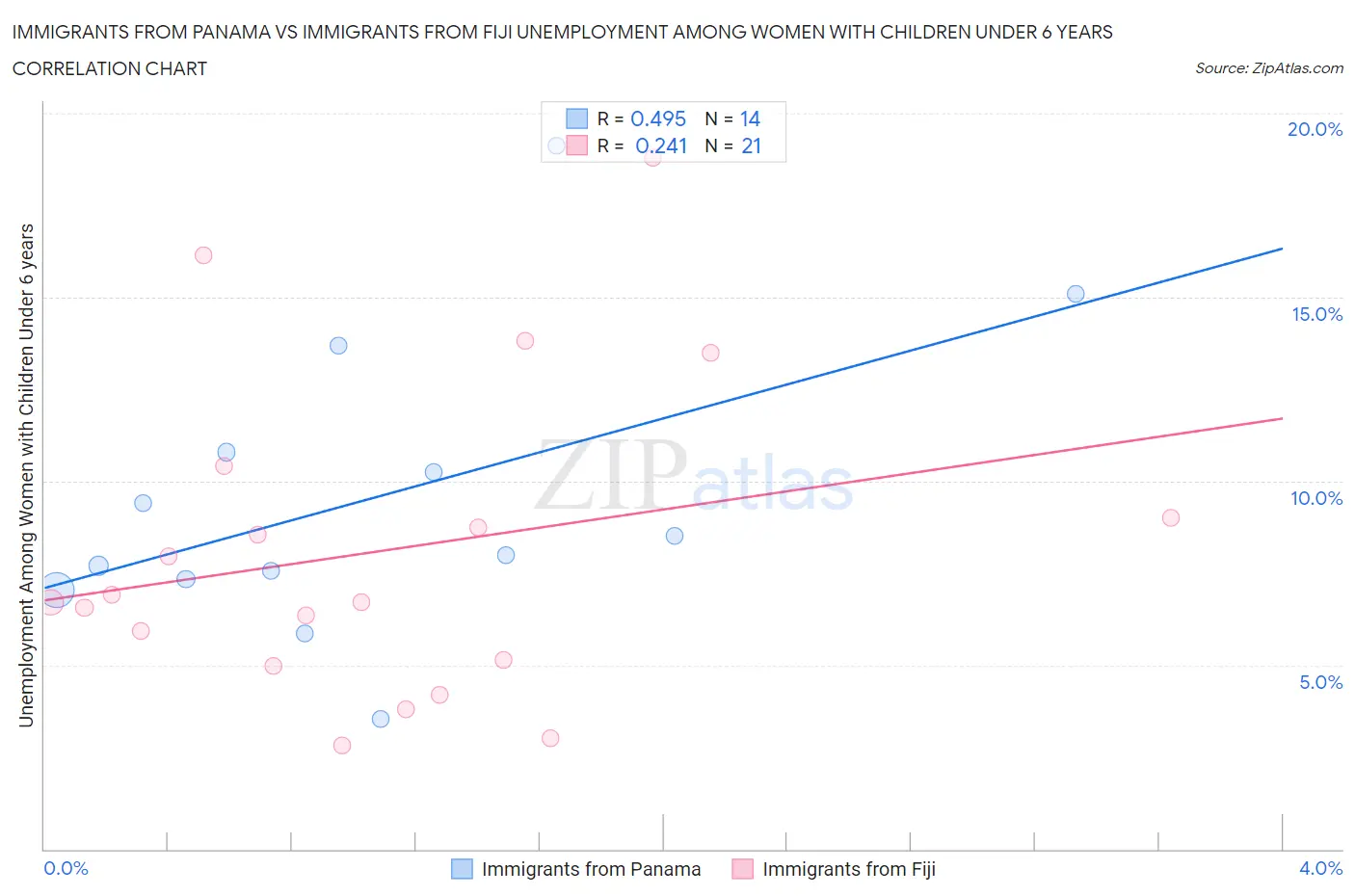 Immigrants from Panama vs Immigrants from Fiji Unemployment Among Women with Children Under 6 years