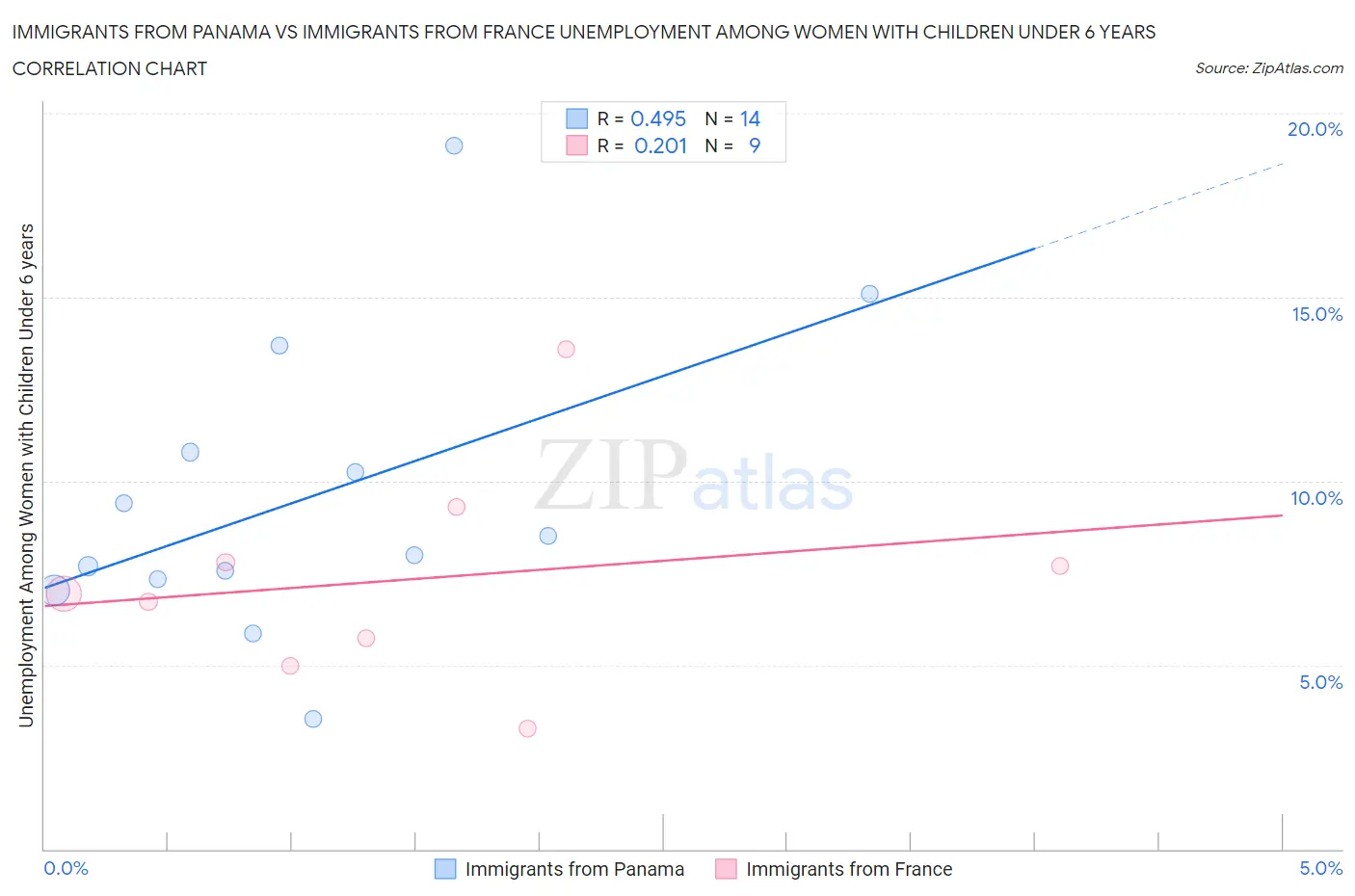 Immigrants from Panama vs Immigrants from France Unemployment Among Women with Children Under 6 years