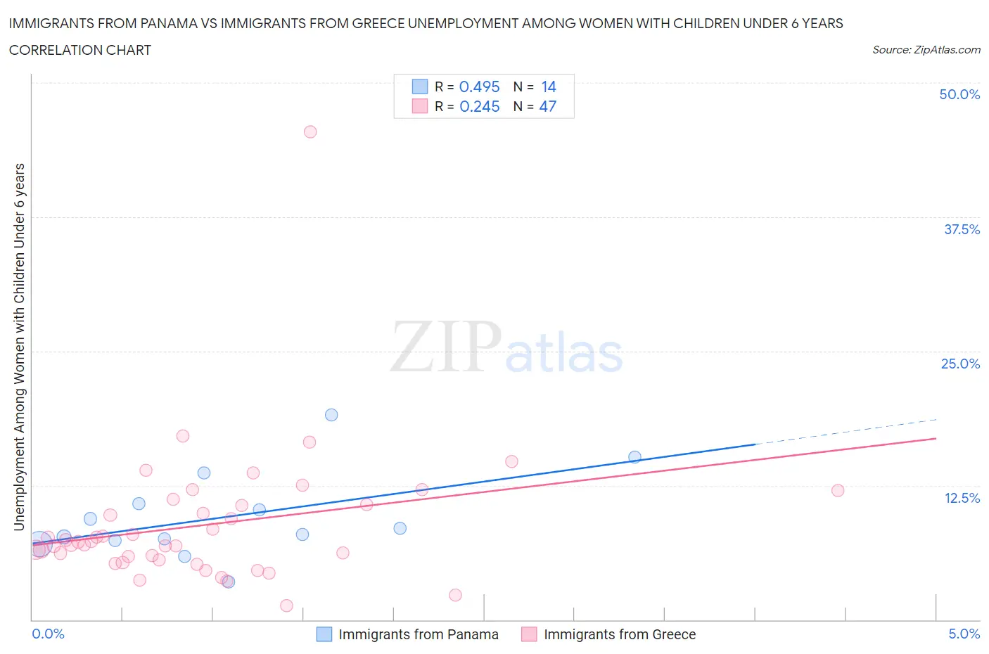 Immigrants from Panama vs Immigrants from Greece Unemployment Among Women with Children Under 6 years