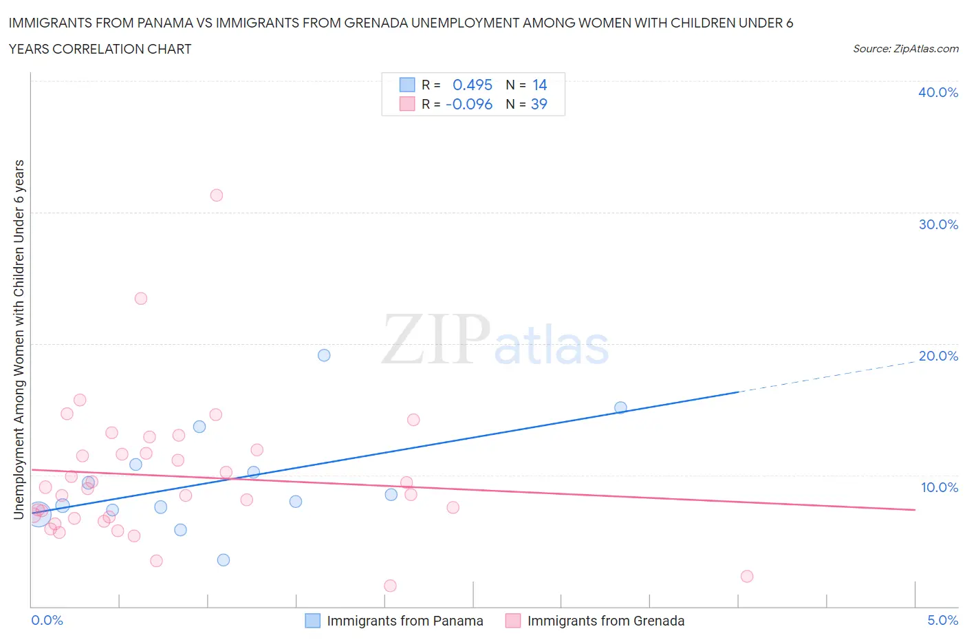 Immigrants from Panama vs Immigrants from Grenada Unemployment Among Women with Children Under 6 years