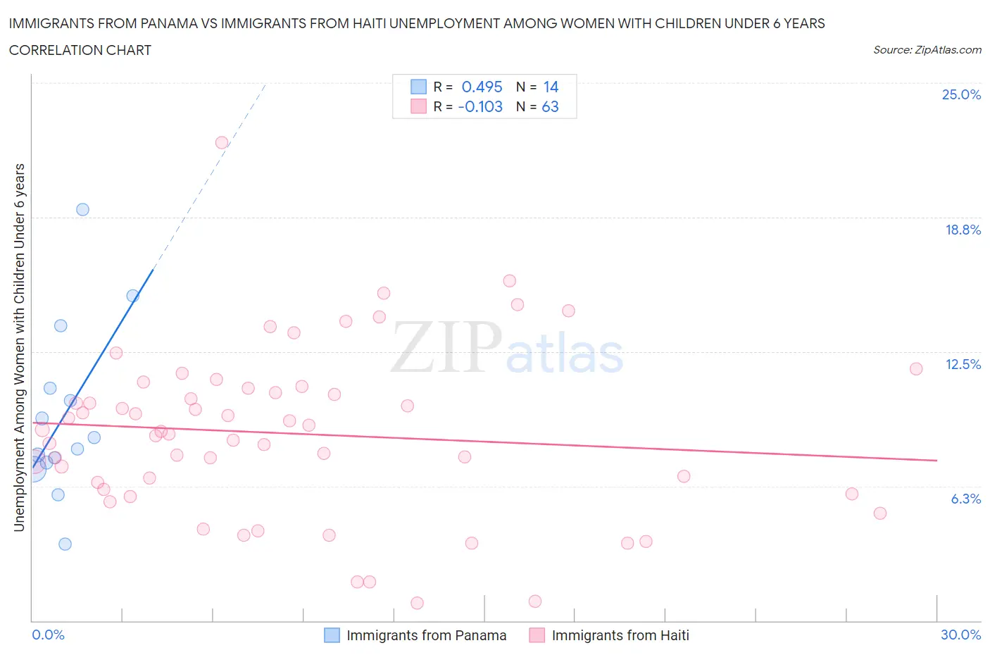Immigrants from Panama vs Immigrants from Haiti Unemployment Among Women with Children Under 6 years