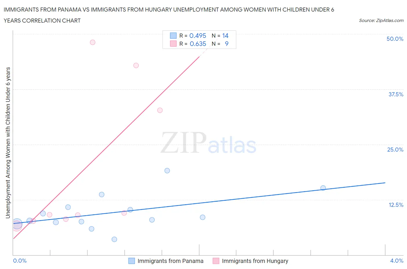 Immigrants from Panama vs Immigrants from Hungary Unemployment Among Women with Children Under 6 years