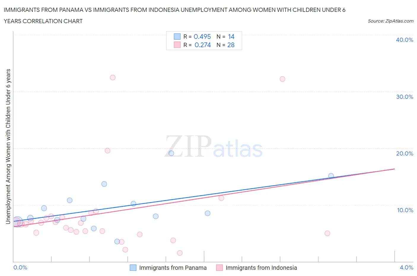 Immigrants from Panama vs Immigrants from Indonesia Unemployment Among Women with Children Under 6 years