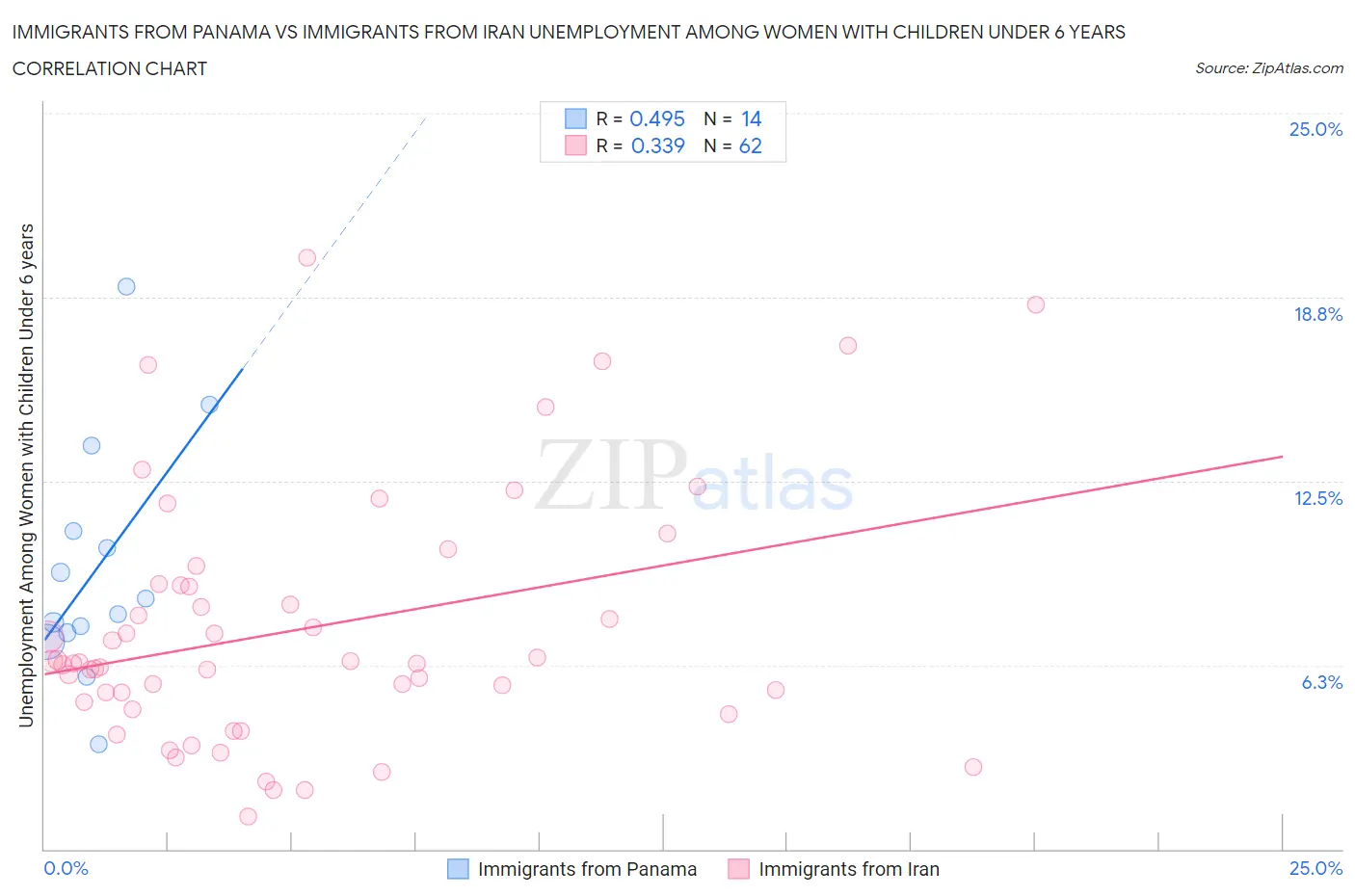 Immigrants from Panama vs Immigrants from Iran Unemployment Among Women with Children Under 6 years