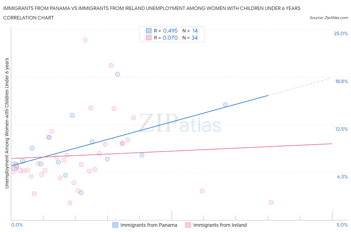 Immigrants from Panama vs Immigrants from Ireland Unemployment Among Women with Children Under 6 years