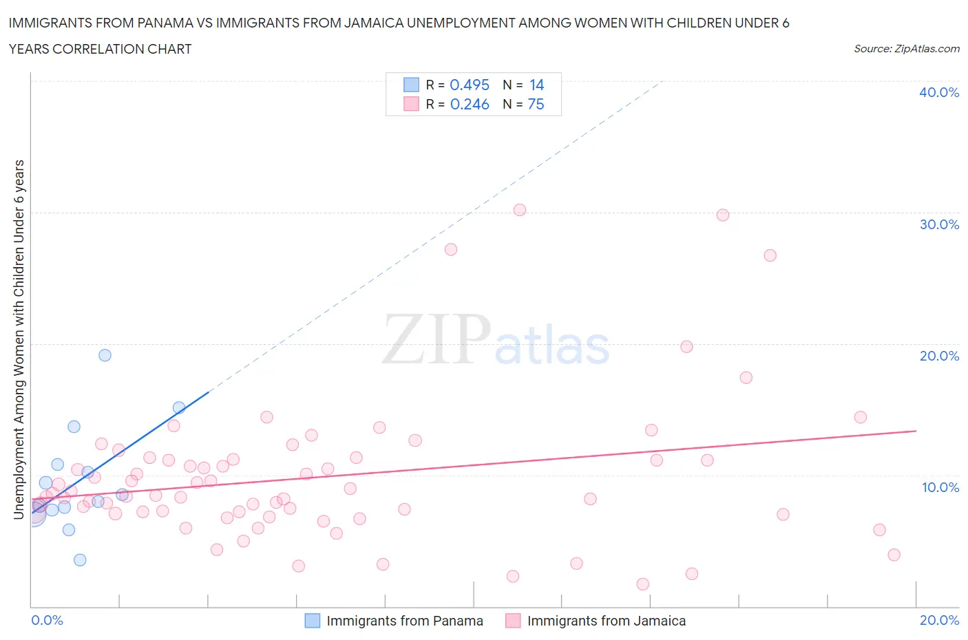 Immigrants from Panama vs Immigrants from Jamaica Unemployment Among Women with Children Under 6 years
