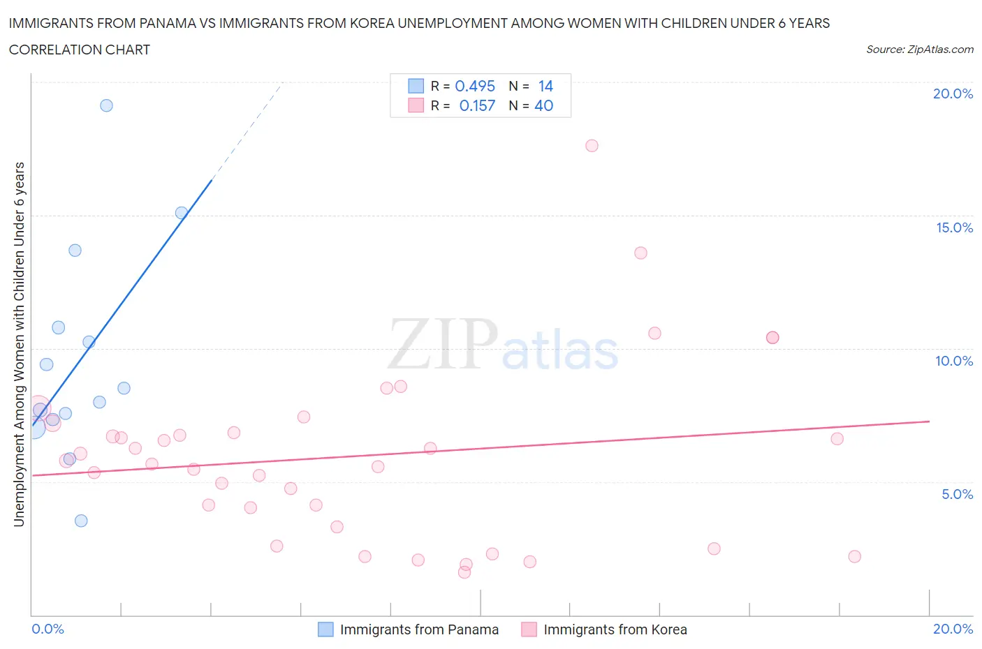 Immigrants from Panama vs Immigrants from Korea Unemployment Among Women with Children Under 6 years