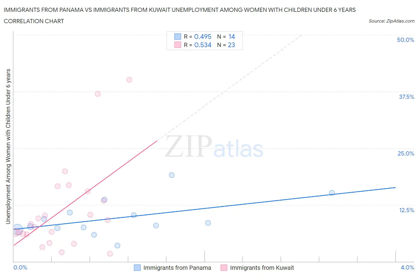 Immigrants from Panama vs Immigrants from Kuwait Unemployment Among Women with Children Under 6 years