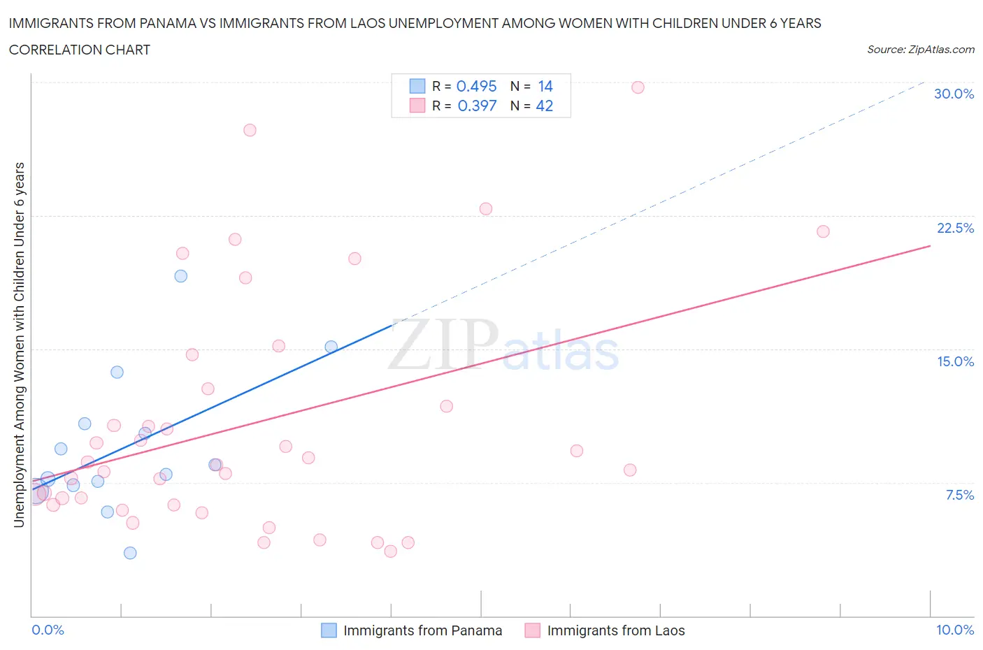 Immigrants from Panama vs Immigrants from Laos Unemployment Among Women with Children Under 6 years
