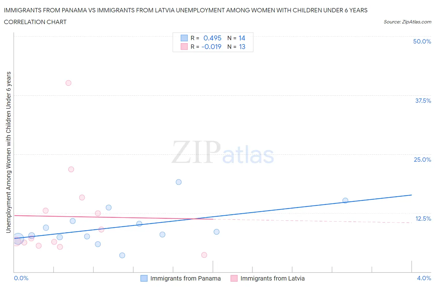 Immigrants from Panama vs Immigrants from Latvia Unemployment Among Women with Children Under 6 years