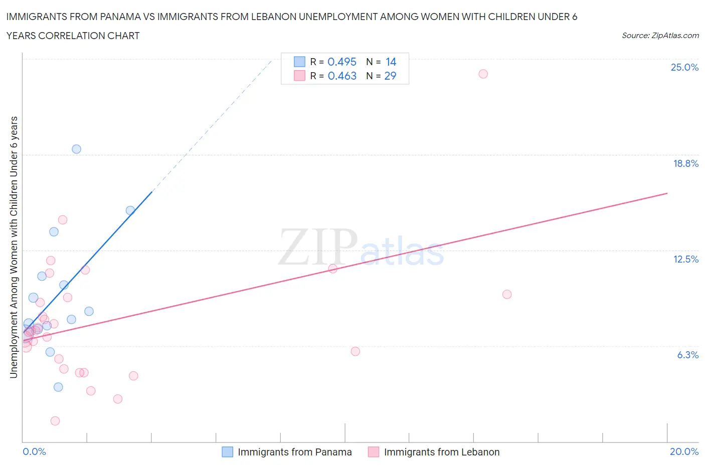 Immigrants from Panama vs Immigrants from Lebanon Unemployment Among Women with Children Under 6 years