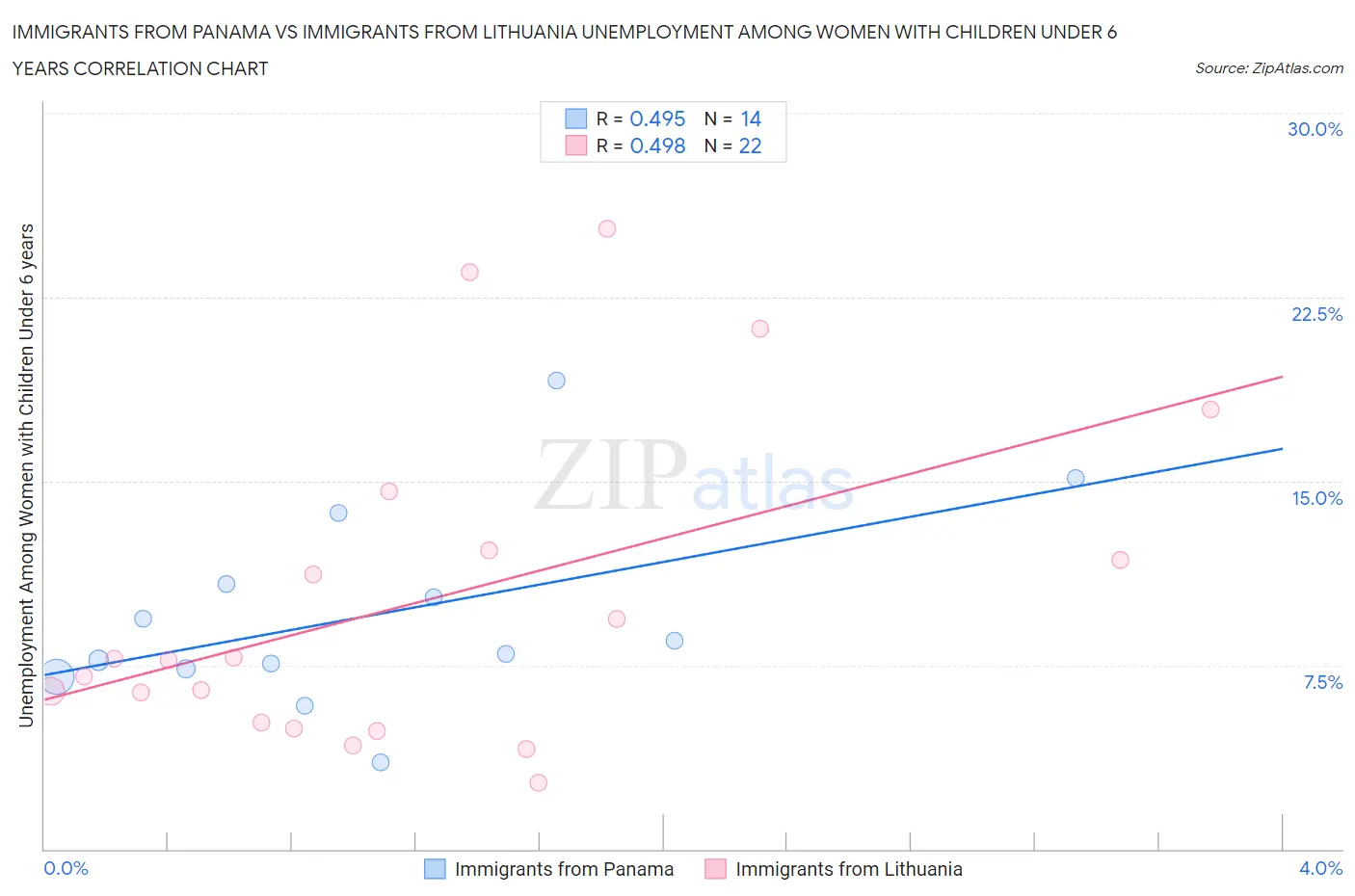 Immigrants from Panama vs Immigrants from Lithuania Unemployment Among Women with Children Under 6 years
