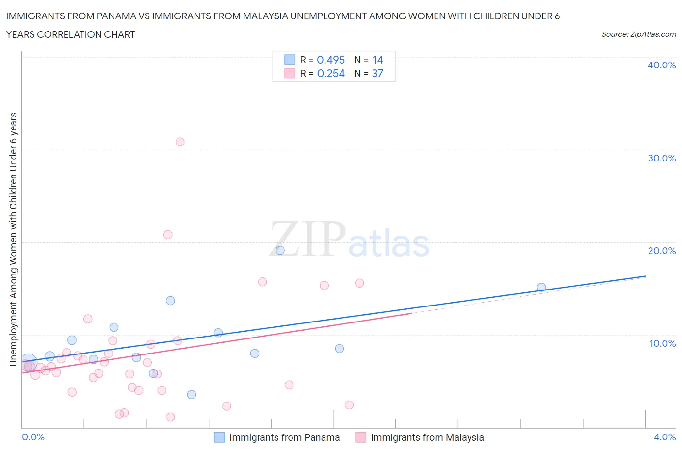 Immigrants from Panama vs Immigrants from Malaysia Unemployment Among Women with Children Under 6 years