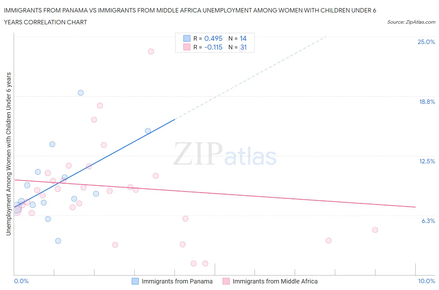 Immigrants from Panama vs Immigrants from Middle Africa Unemployment Among Women with Children Under 6 years