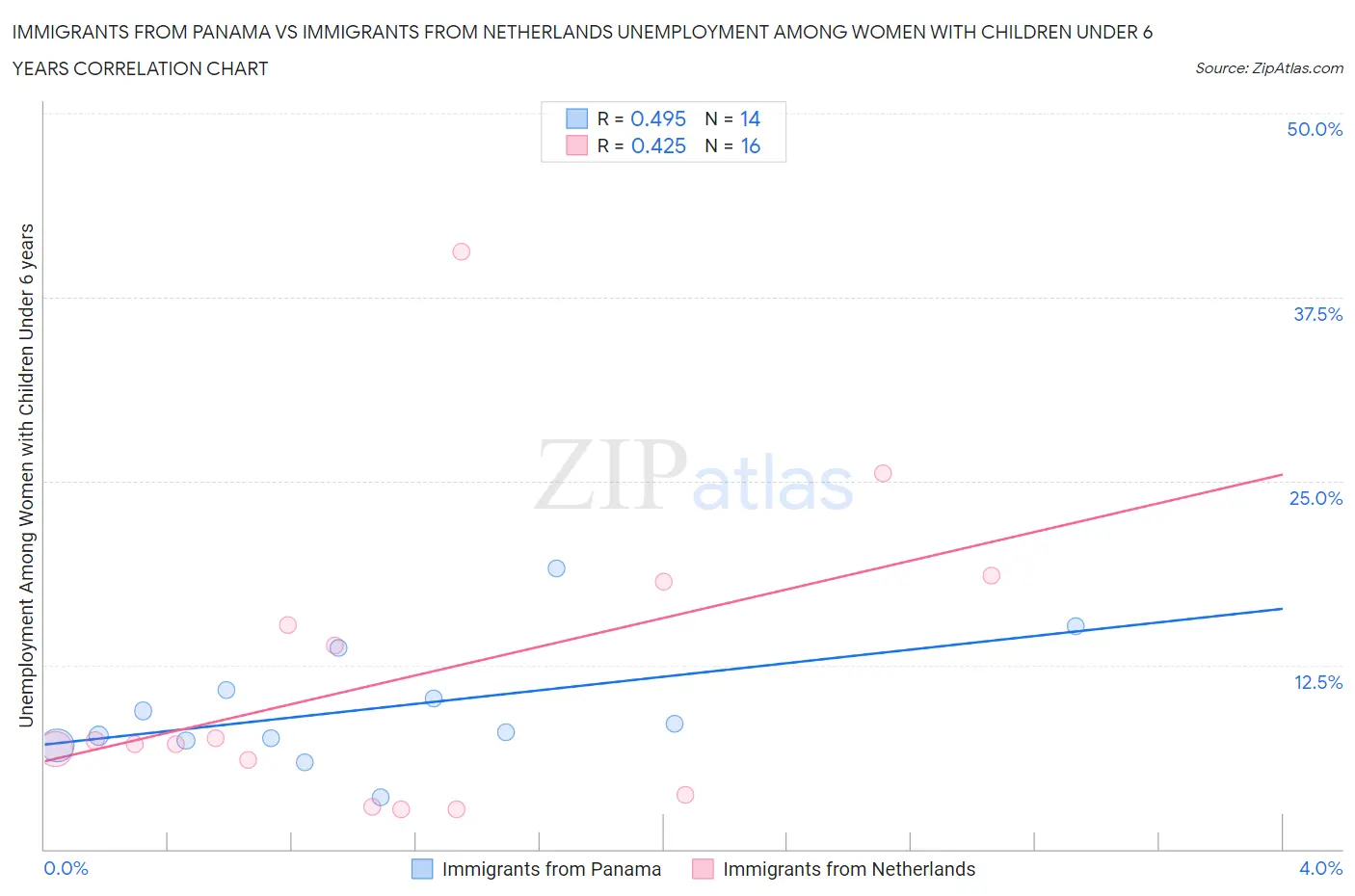 Immigrants from Panama vs Immigrants from Netherlands Unemployment Among Women with Children Under 6 years