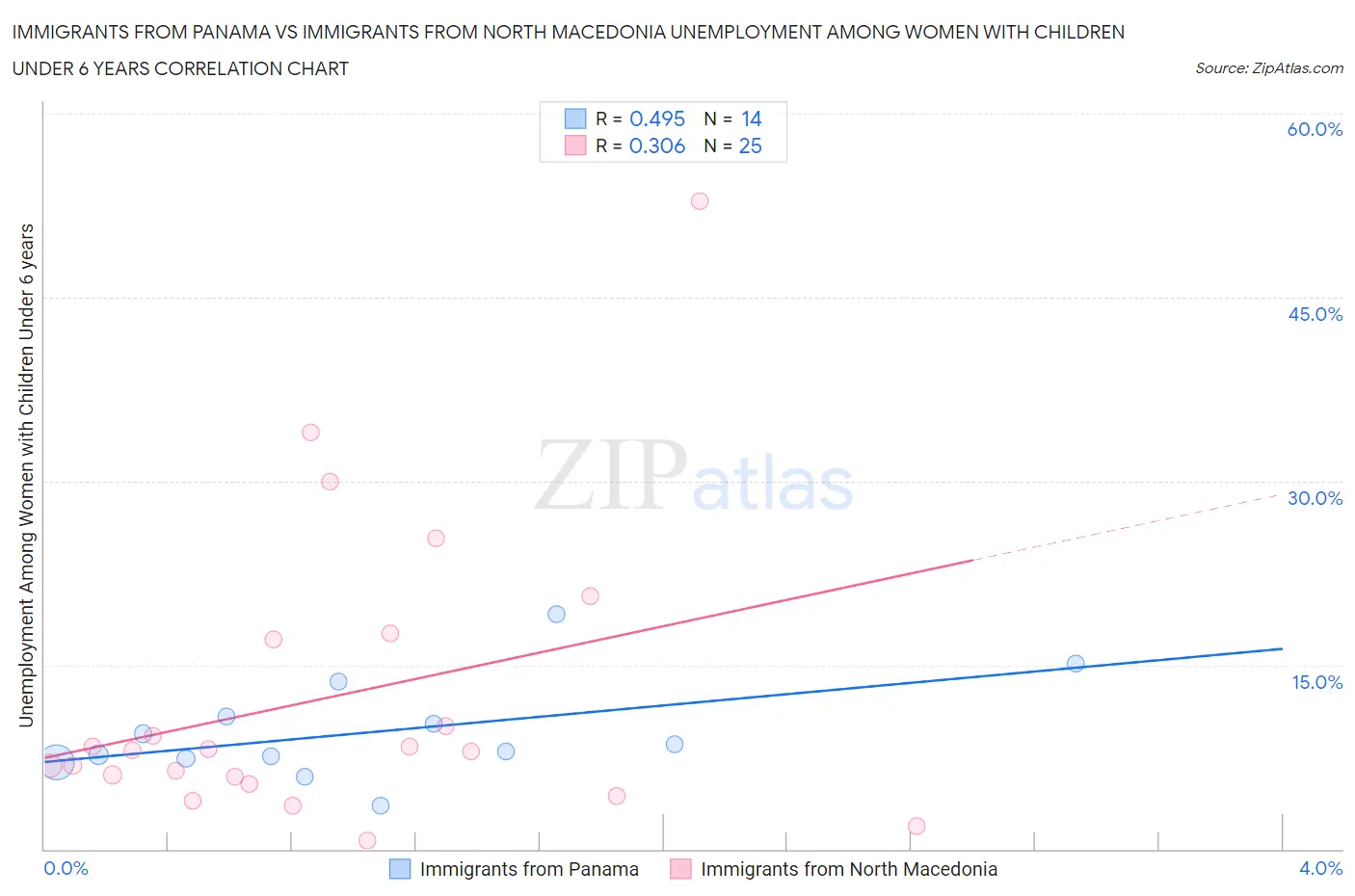 Immigrants from Panama vs Immigrants from North Macedonia Unemployment Among Women with Children Under 6 years