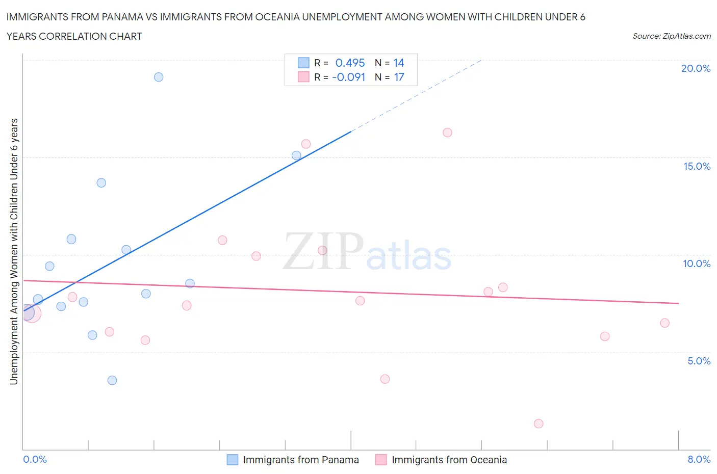 Immigrants from Panama vs Immigrants from Oceania Unemployment Among Women with Children Under 6 years