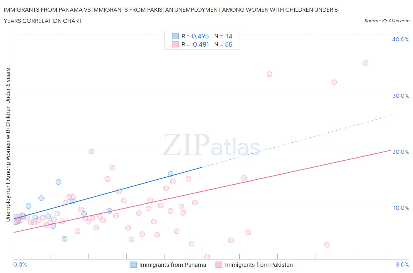 Immigrants from Panama vs Immigrants from Pakistan Unemployment Among Women with Children Under 6 years