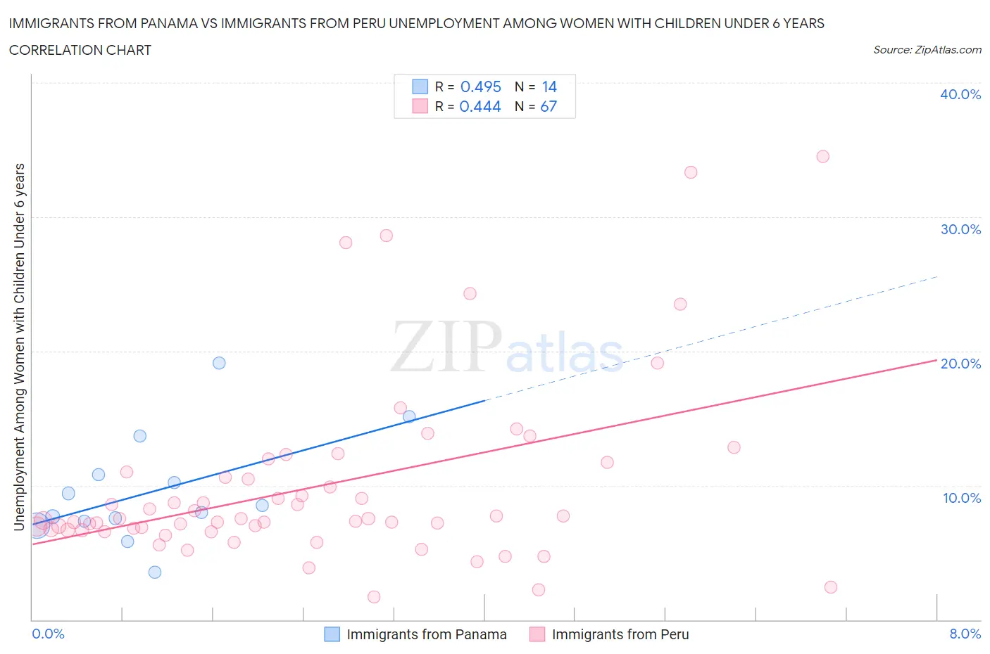 Immigrants from Panama vs Immigrants from Peru Unemployment Among Women with Children Under 6 years