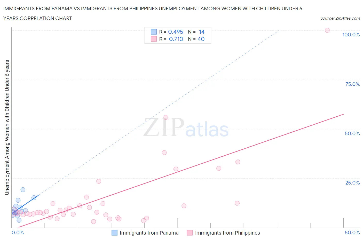 Immigrants from Panama vs Immigrants from Philippines Unemployment Among Women with Children Under 6 years